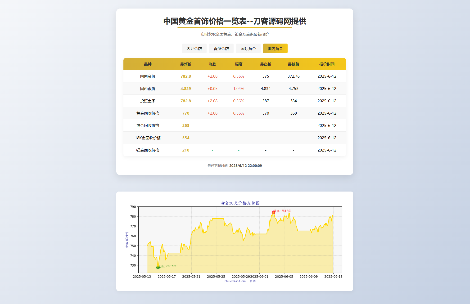 黄金首饰价格查询系统源码/已对接数据接口 贵金属价格查询API源码-爱找项目网