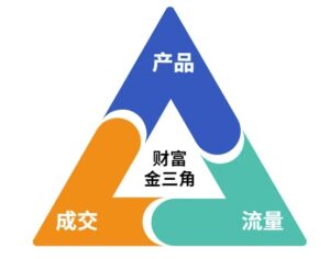 这份营销笔记(产品篇，流量篇，营销篇)，让一个小白从零到月入1W+-爱找项目网