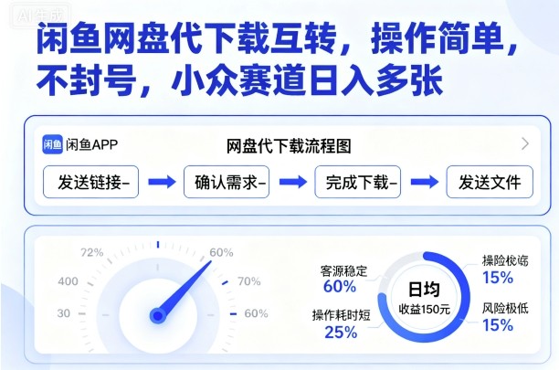闲鱼网盘代下载互转，操作简单，不封号，小众赛道日入多张-爱找项目网