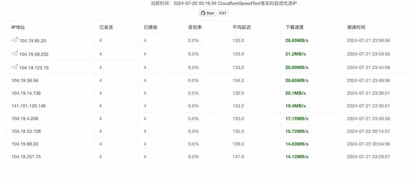cf-speed-dns｜Cloudflare CDN 最优 IP-爱找项目网