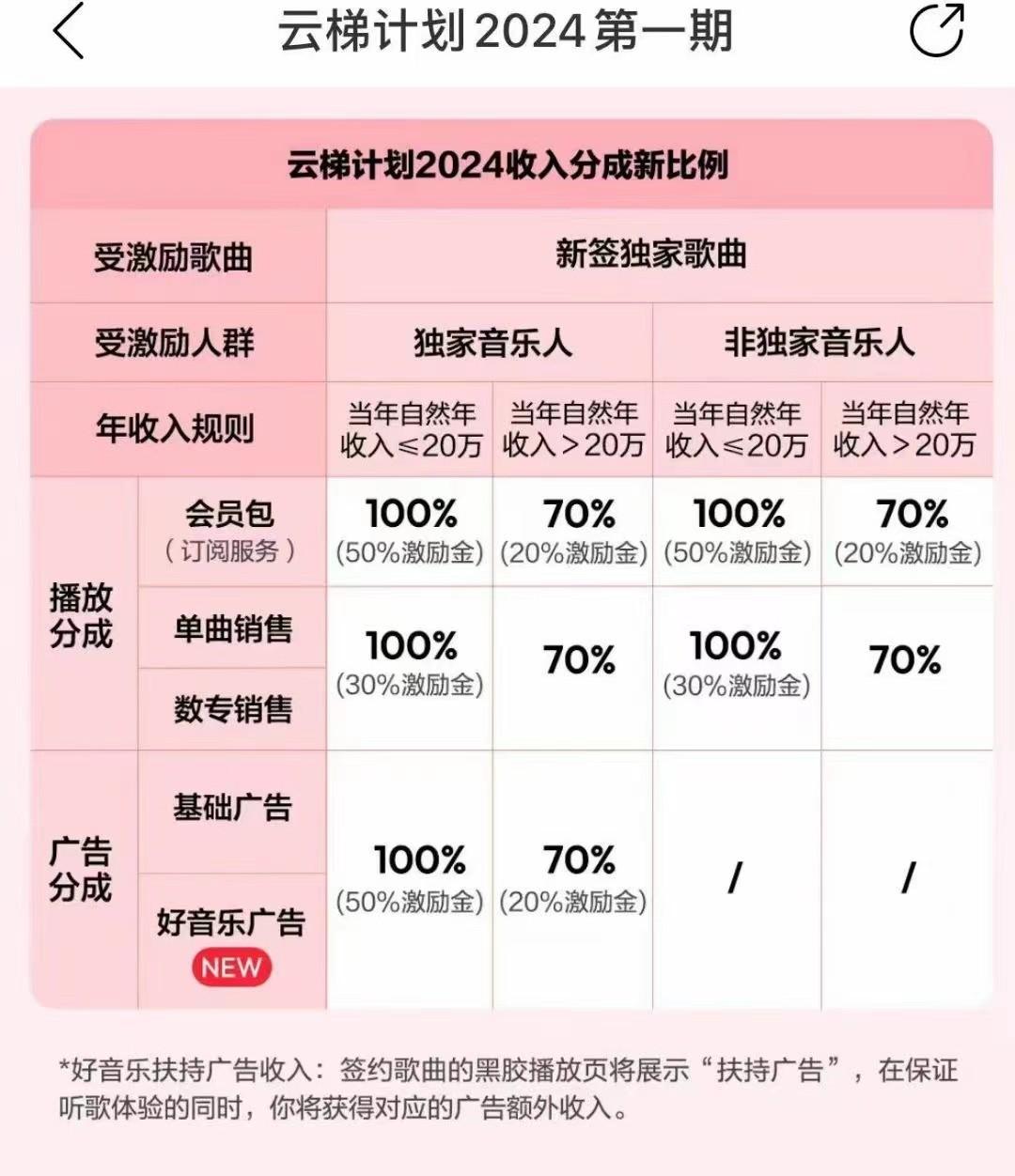 图片[3]-2024网易云云梯计划 单机日300+ 无脑月入5000+-爱找项目网